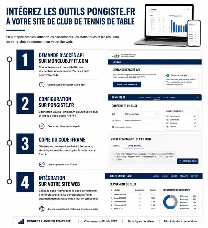 Schéma du processus d'intégration des outils pour pongiste fr sur un site de club de tennis de table